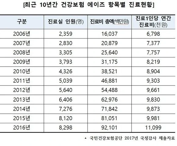 에ㅇ즈 환자들이 자신의 ㄱ염 사실을 알게 된 경로..ㄷㄷ 6