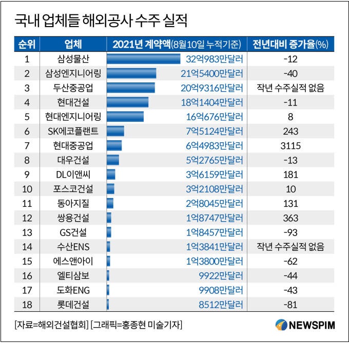  해외건설, 2021년도 상반기에는 어는 건설사가 가장 많이 수주했나 [해외건설협회]