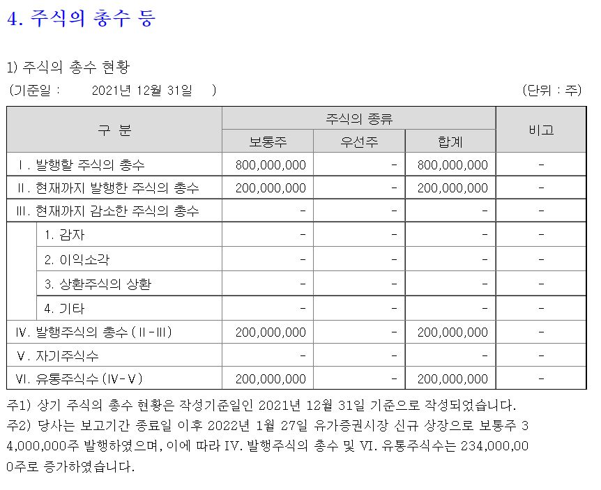 LG에너지솔루션 주식 총수 현황