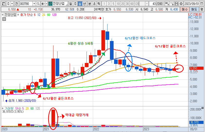 진양산업 주가 월봉 차트 분석 (2023.9.1)