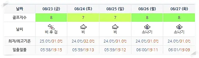 스톤비치CC 날씨 0820 (실시간 정보는 여기 클릭)