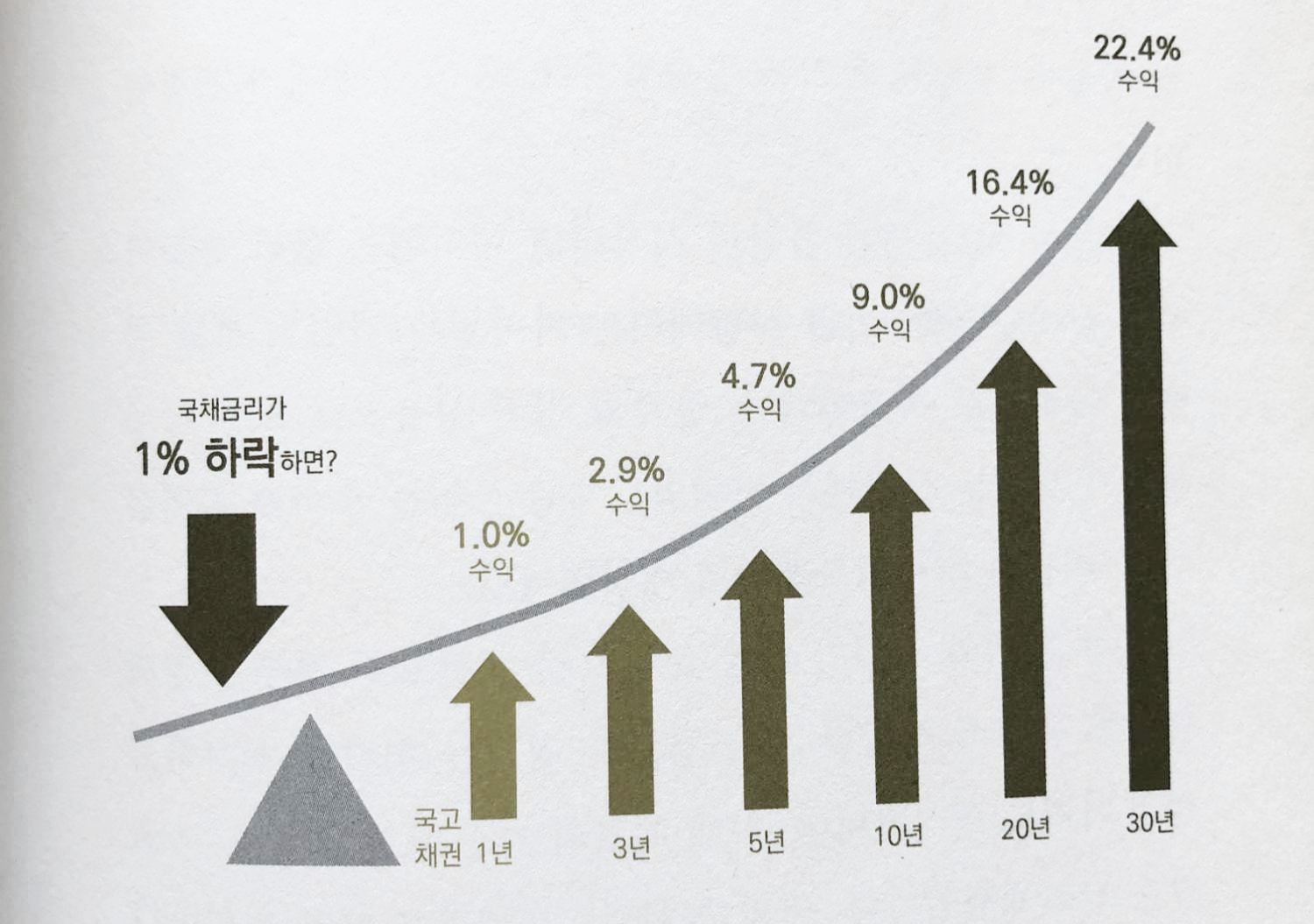  [4계절 투자법] 자산시장의 4계절 알기 3 - 계절에 따른 추천 채권 투자법