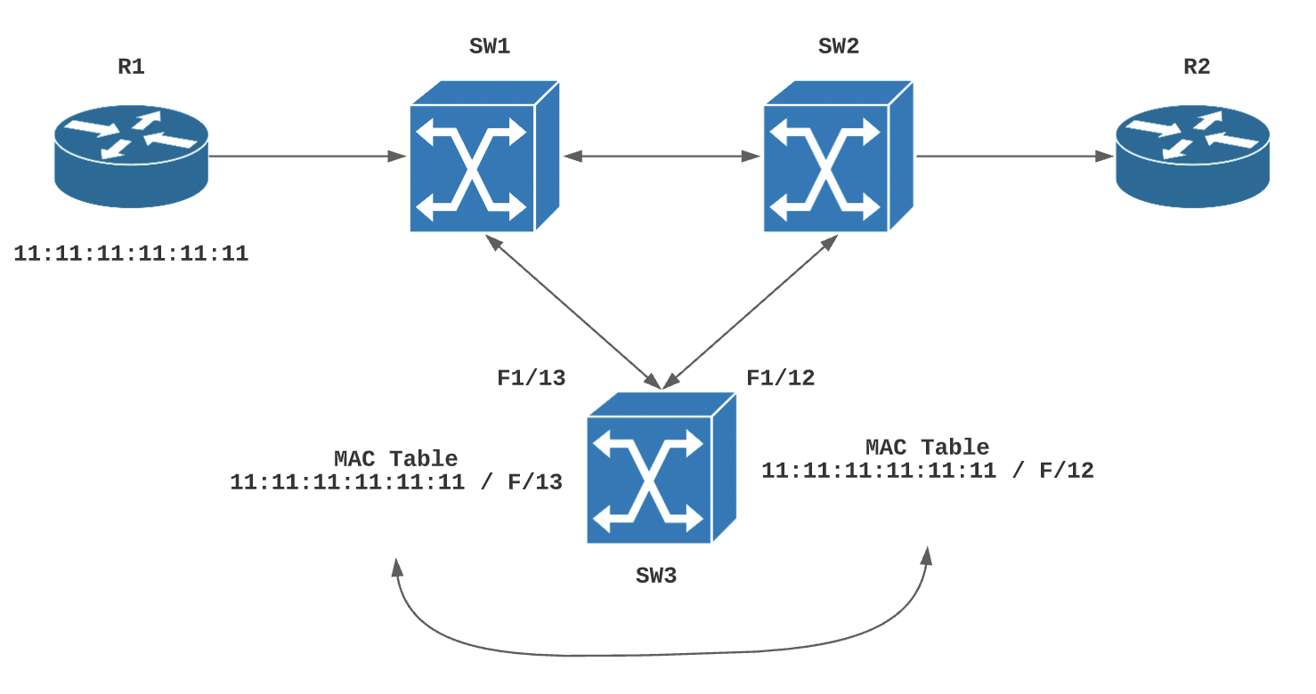 STP(Spanning Tree Protocol) — 💻