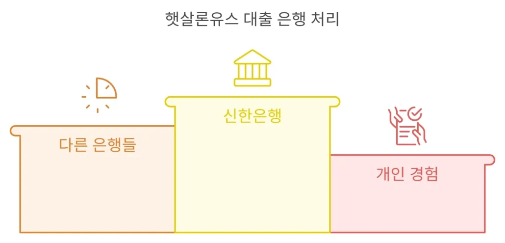 햇살론유스 대출 은행 처리