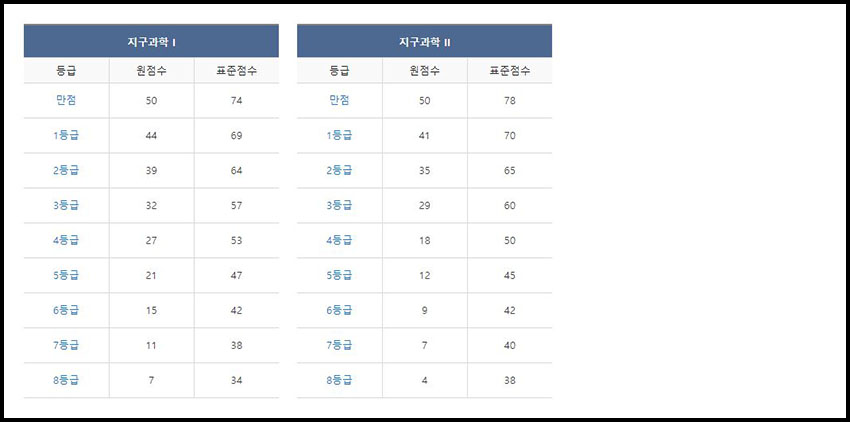 2022-수능-과학영역-예상-등급컷