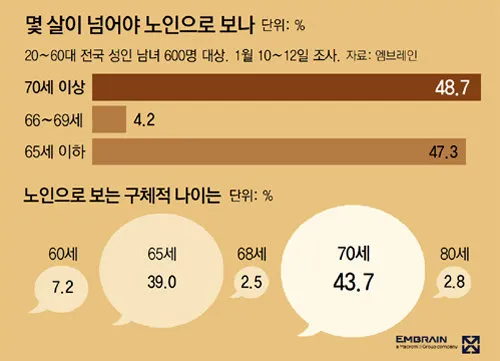 노인연령 기준 상향에 따른 혜택 정리_1