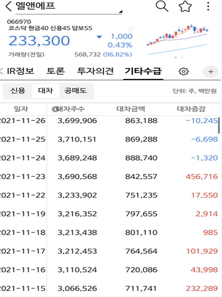 11월 15일부터 26일까지 엘앤에프의 대차잔고 증감수량을 나타낸 표