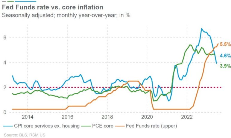  따분했던 7월 FOMC 리뷰 등