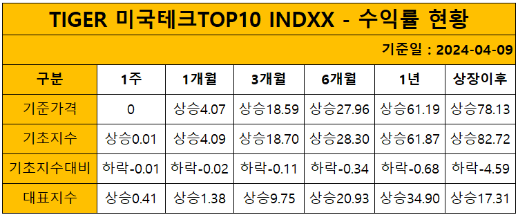 TIGER 미국테크TOP10 INDXX 수익율