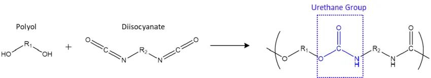 폴리우레탄 겔 반응 (polyurethane gel reaction)