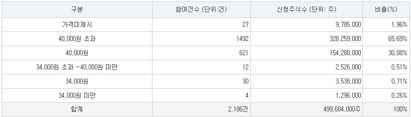 제닉스 공모가