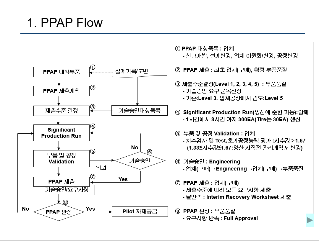  Production Part Approval Process (PPAP) 교육자료