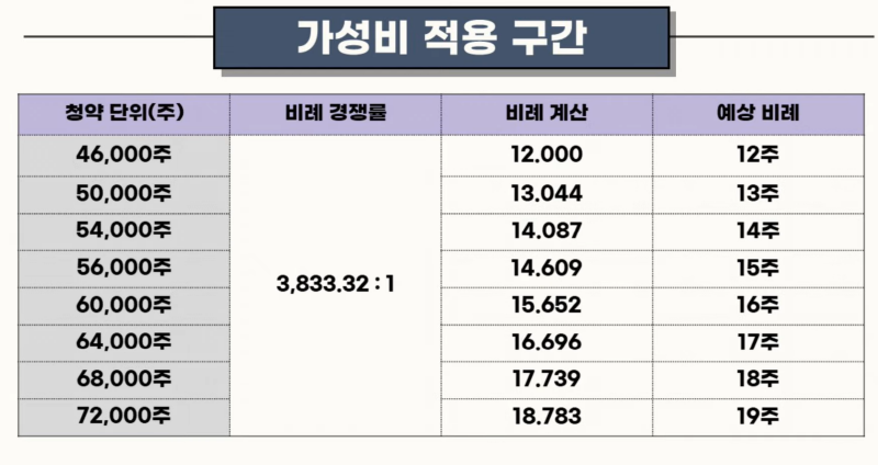 와이랩 청약마감상황, 가성비적용구간