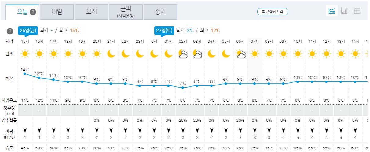 제주날씨 제주도 제주특별자치도 날씨예보 기상청 주간 오늘 내일 주말 공항날씨