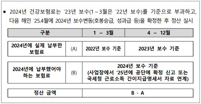 직장가입자 건강보험료 정산