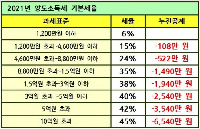 2021년 양도소득세 기본세율