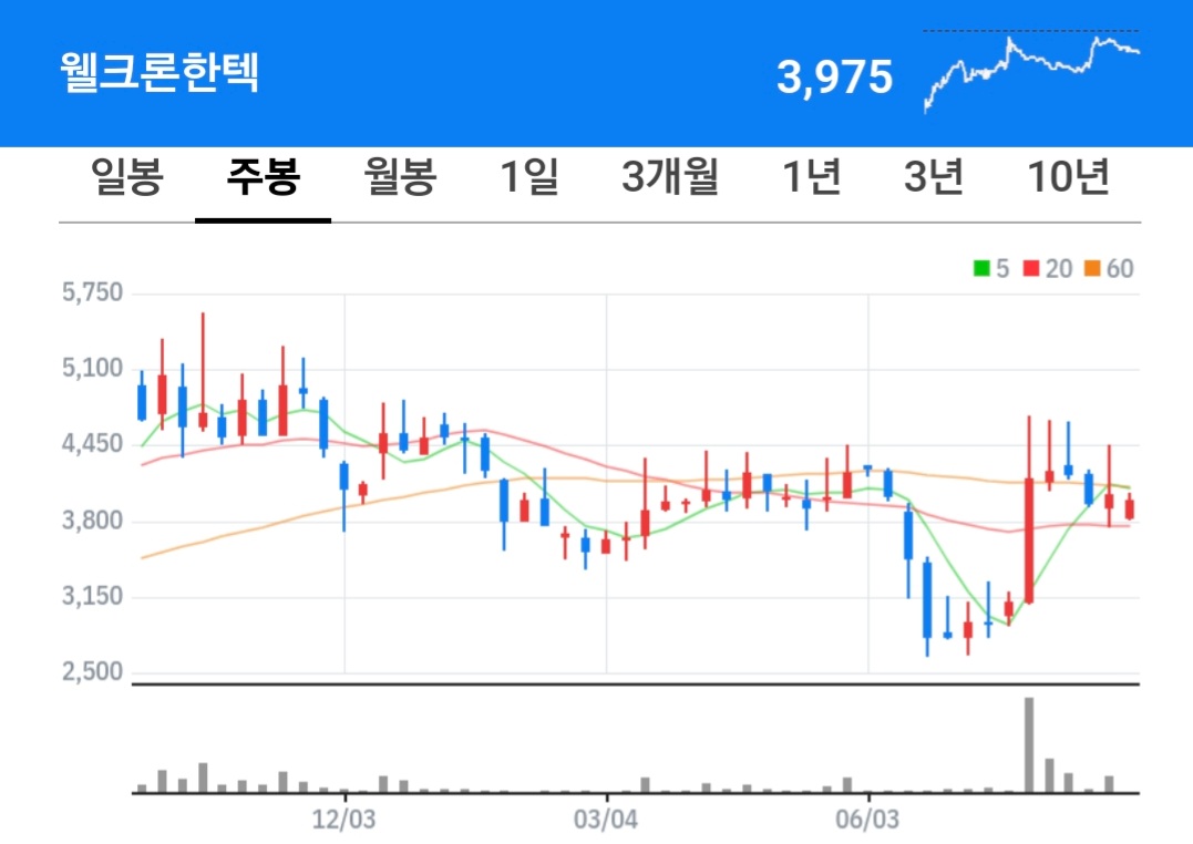 웰크론한텍 주식 차트