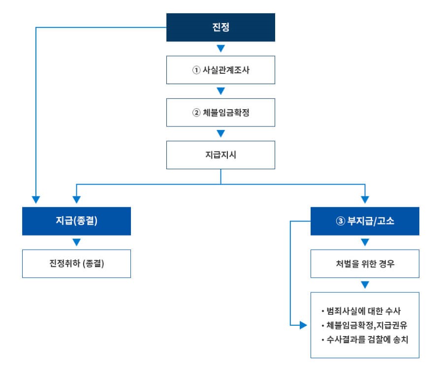 주휴수당 미지급 고용노동부 민원 처리절차