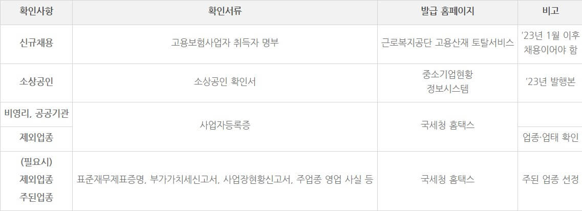 서울시 소상공인 버팀목 고용장려금