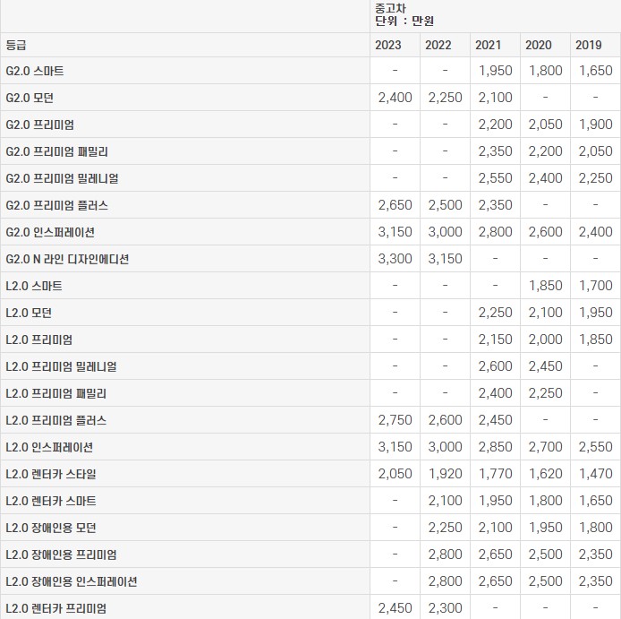 쏘나타 DN8 중고차 가격표 (2023년 기준)