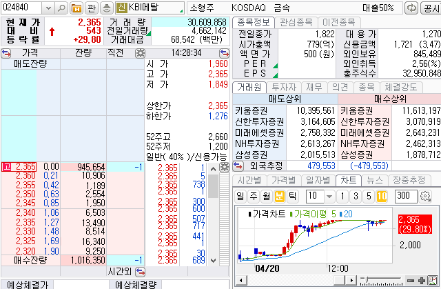 KBI메탈 상한가 기록