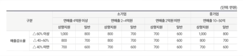 소상공인 손실보전금 신청