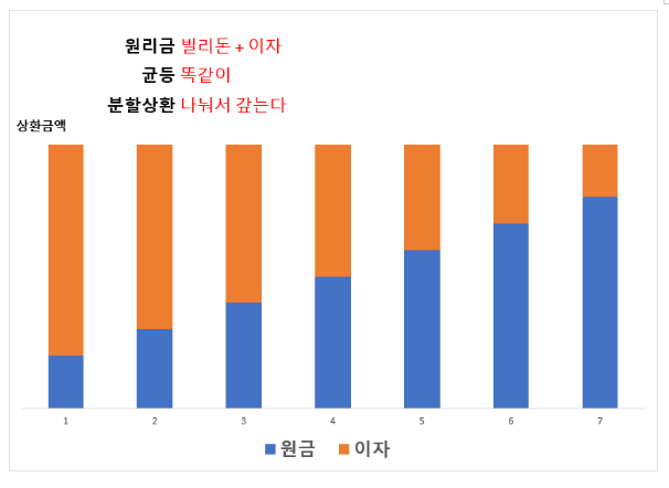 나에게맞는상환방법