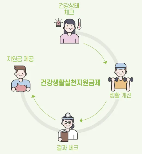 건강생활실천 지원금제