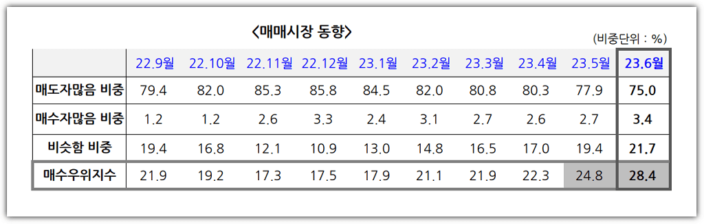 전국 월별 매매우위지수 (KB부동산)