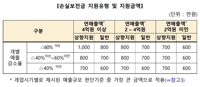 손실보전금 확인지급