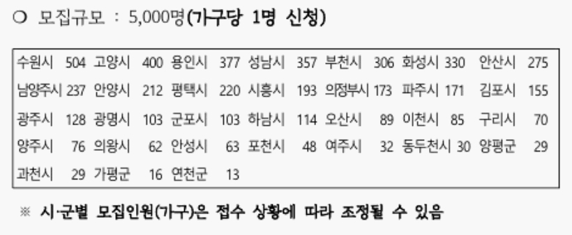 경기도 청년 노동자 통장 8기 자격 후기 신청방법 2