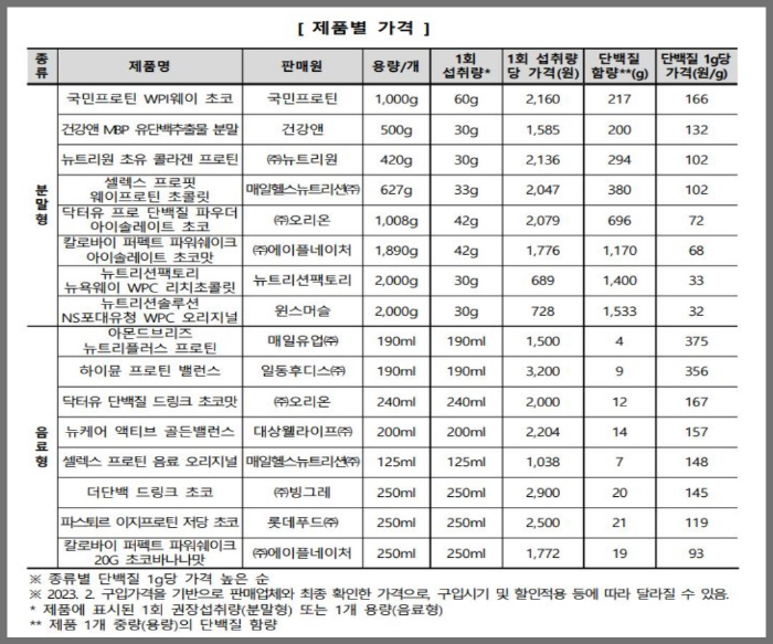 단백질 보충제 가격비교