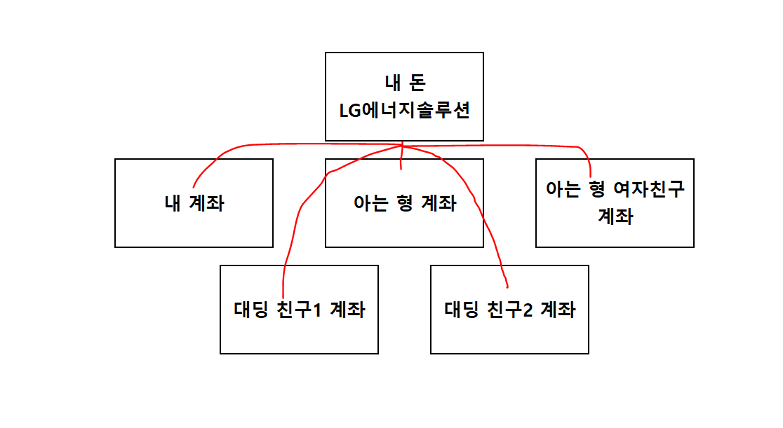  [공모주] 공모주 계좌 늘리기 = LG에너지솔루션