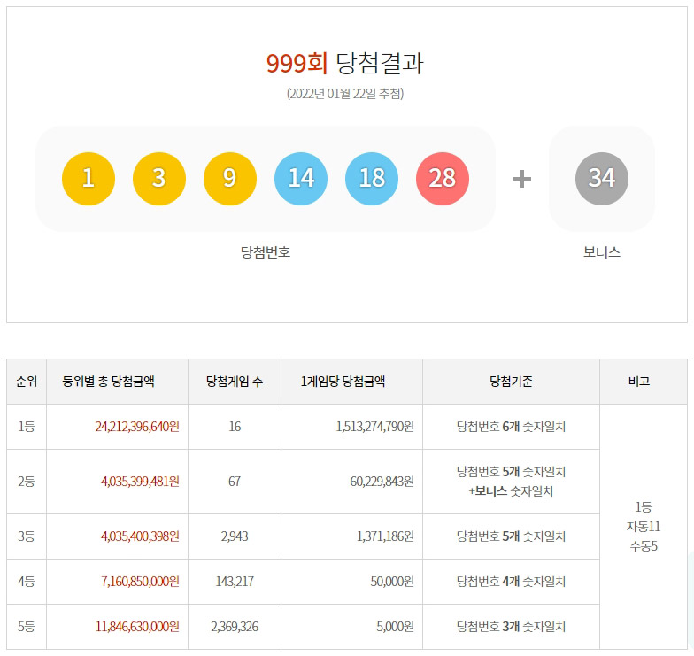  로또 999회 1등 16명 실수령액 10억? 당첨번호 및 당첨금 확인