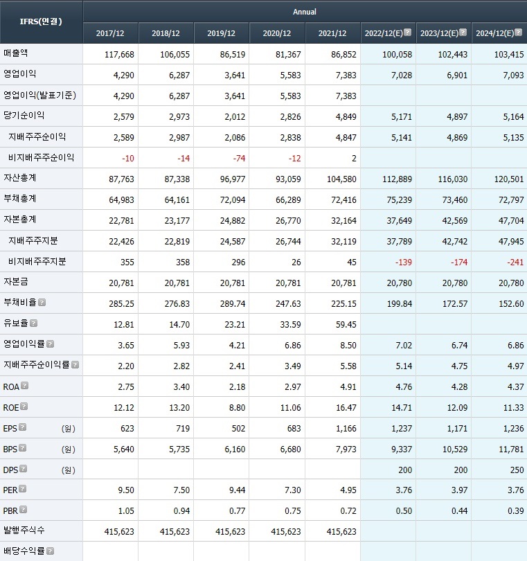 대우건설 Financial Highlight