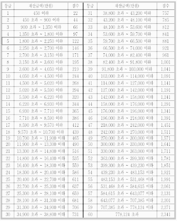 건강보험료 지역가입자 재산 점수 산정표