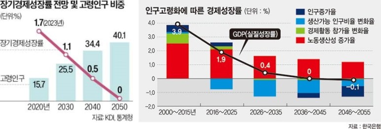  고령화 사회 진입에 따른 경제 성장률 하락, 또 다른 기회 산업