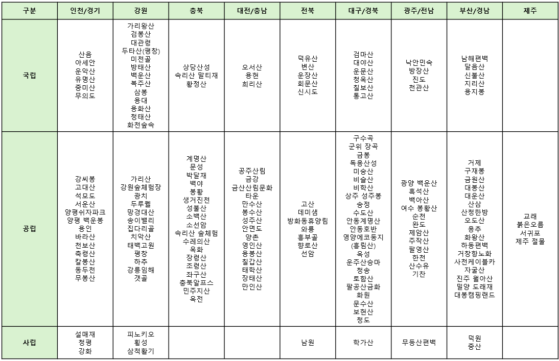 전국 휴양림 현황