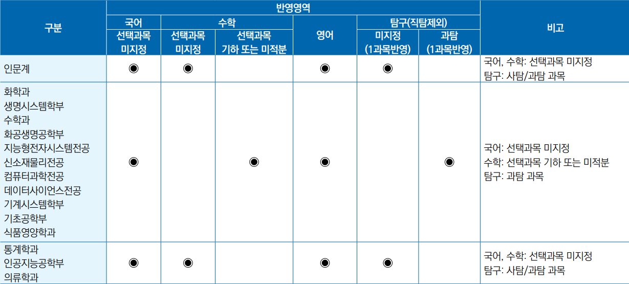 수능최저학력기준