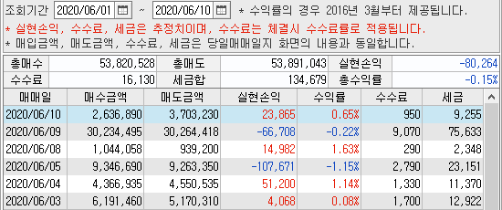  6월10일 매매일지(6전 4승 2패, +23,865원)