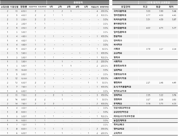 충남대 수시등급: 학생부종합전형 II (농어촌학생전형) - 1