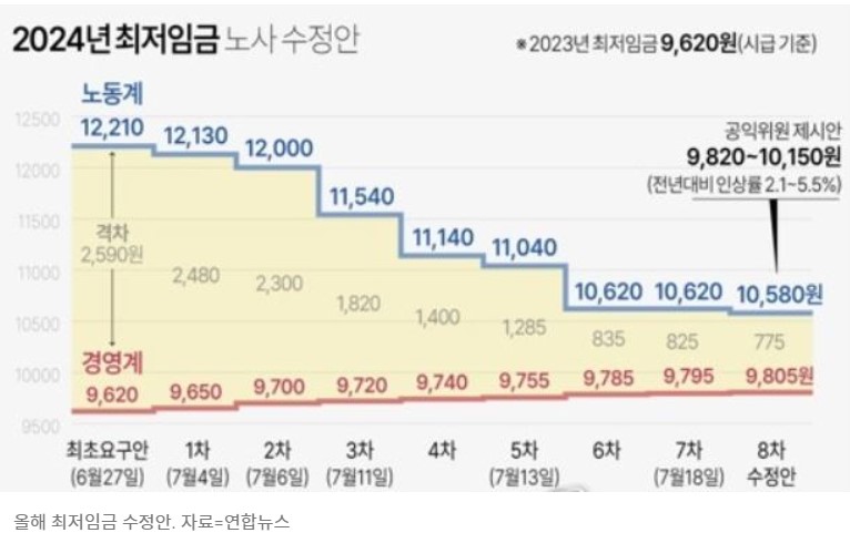 2024 최저임금