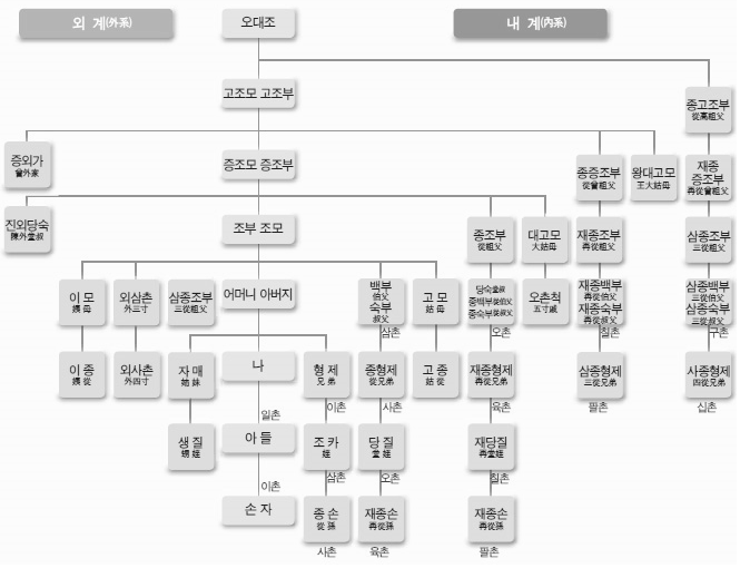  가족 호칭, 사촌, 친가, 외가 호칭, 촌수, 족보 한번에 정리하기, 직계존속, 직계비속