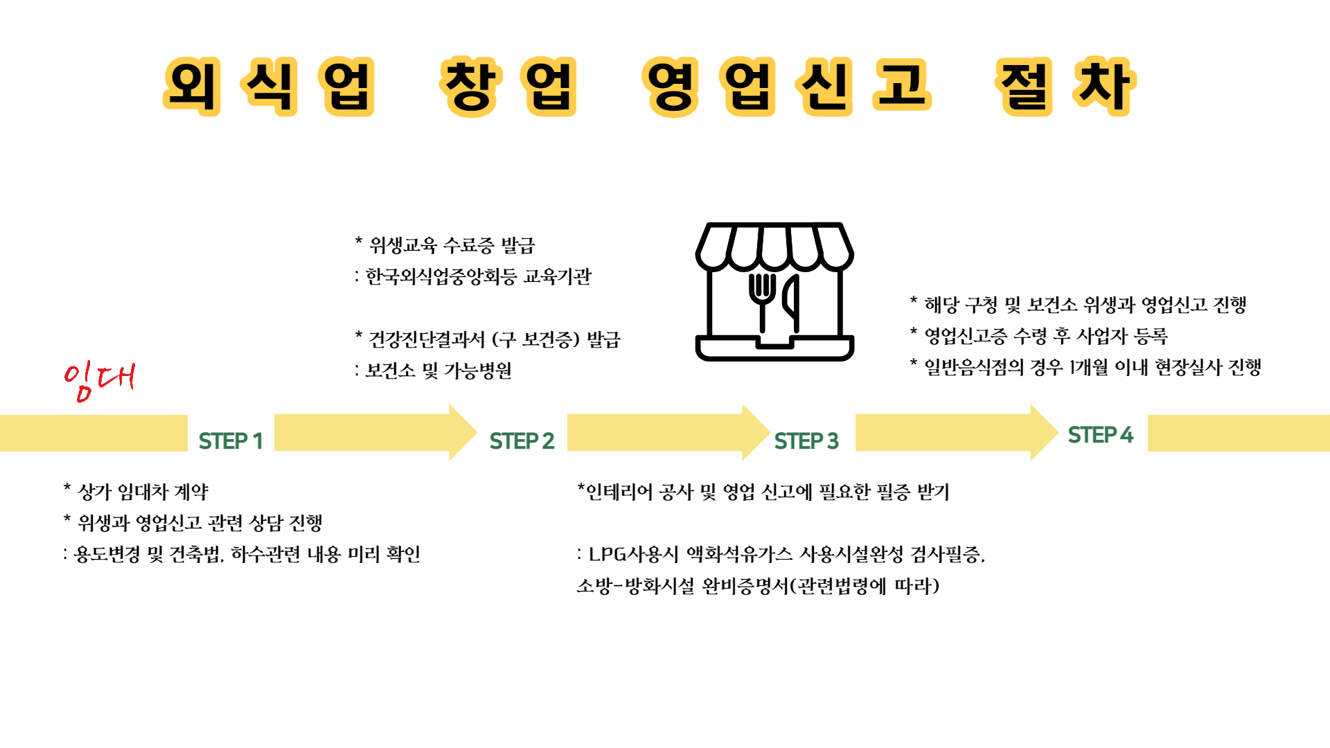  외식업 창업을 위한 식품영업신고 절차와 주의점
