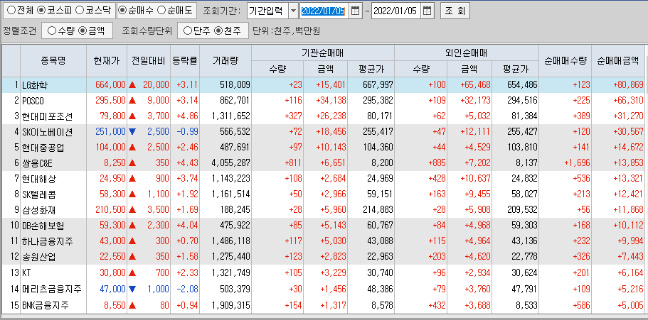 1월5일 코스피 코스닥 외국인 기관 동시 순매수 순매도 상위 종목 TOP 100