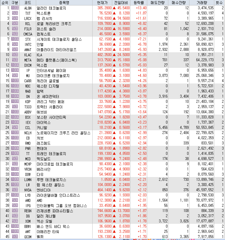  7월27일 미국주식 S&P500 상승률 상위 종목 TOP 100