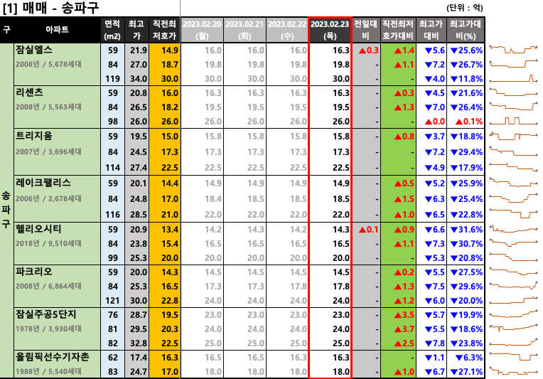 송파구 매매 최저 호가