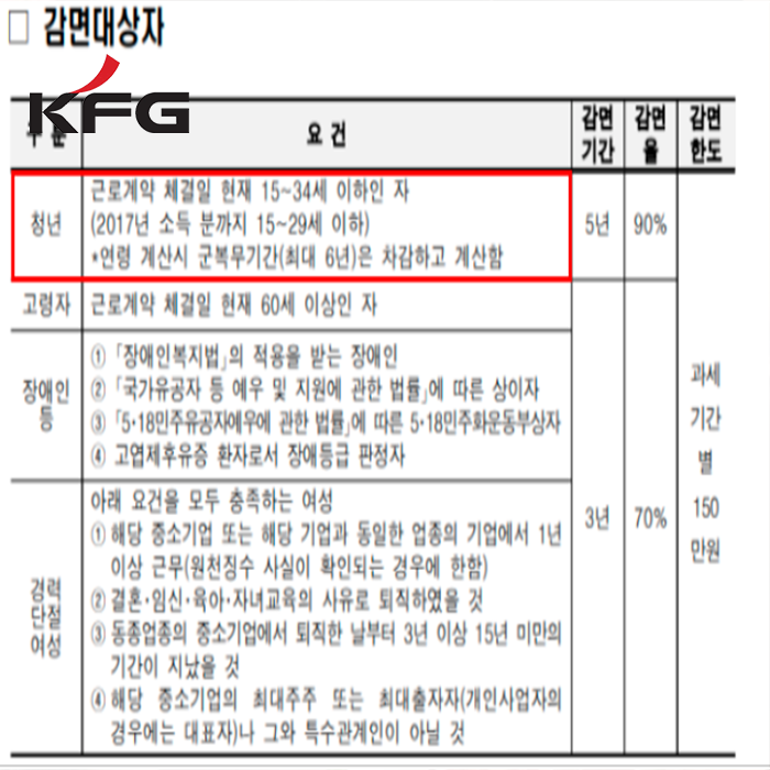 중소기업 청년 소득세 감면 경정청구 중소기업 청년 소득세 9