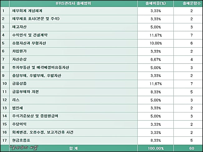 IFRS관리사-시험일정-2023년-기출문제-보기-5