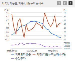 삼성SDI 주가전망 목표주가 배당금